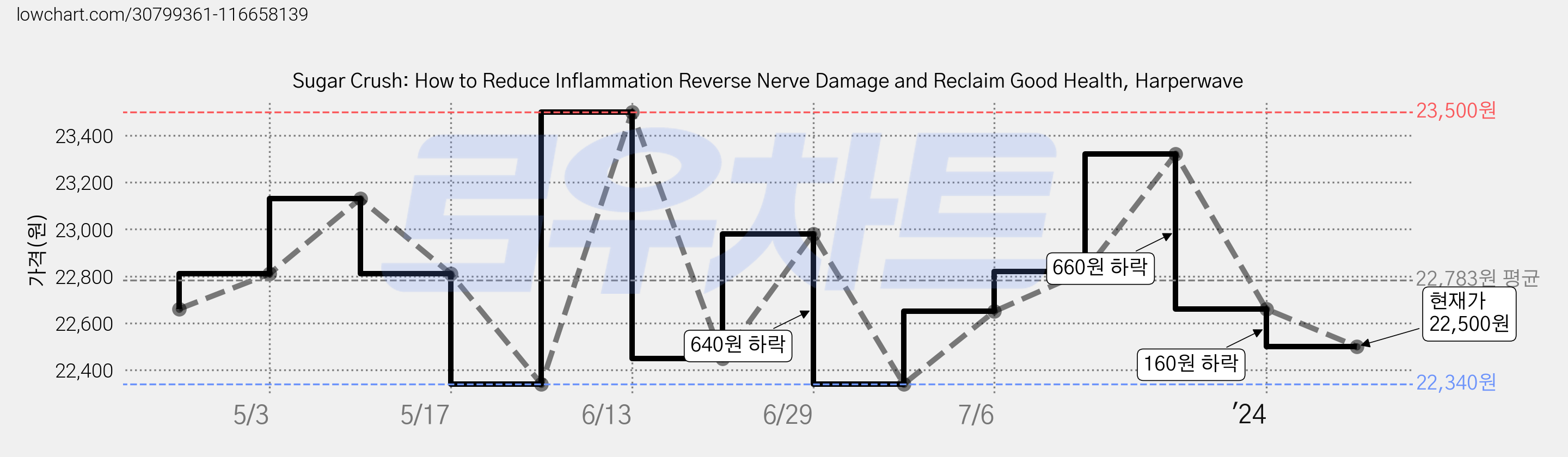 Sugar Crush: How to Reduce Inflammation Reverse Nerve Damage and Reclaim Good Health, Harperwave 가격 변동 차트, 현재가 22,500원, 관측 최저가 22,340원