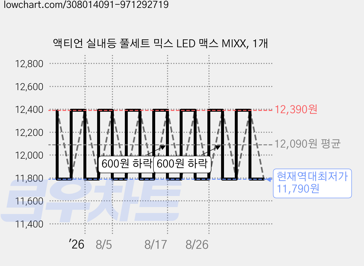 액티언 실내등 풀세트 믹스 LED 맥스 MIXX, 1개 가격 변동 차트, 현재가 11,790원, 역대최저가