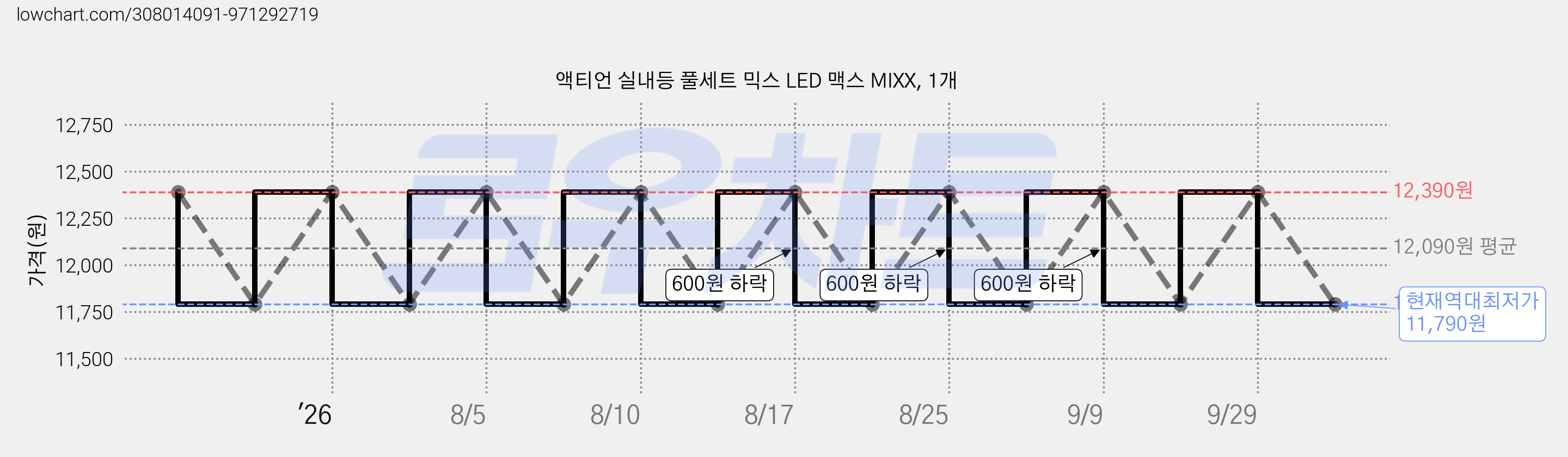 액티언 실내등 풀세트 믹스 LED 맥스 MIXX, 1개 가격 변동 차트, 현재가 11,790원, 역대최저가