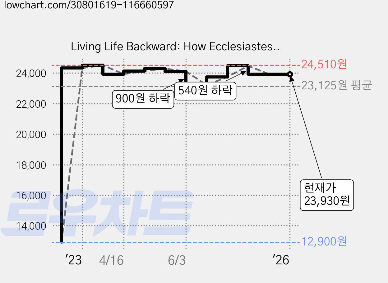 Living Life Backward: How Ecclesiastes Teaches Us to Live in Light of the End, Crossway Books 가격 변동 차트, 현재가 23,930원, 역대최저가
