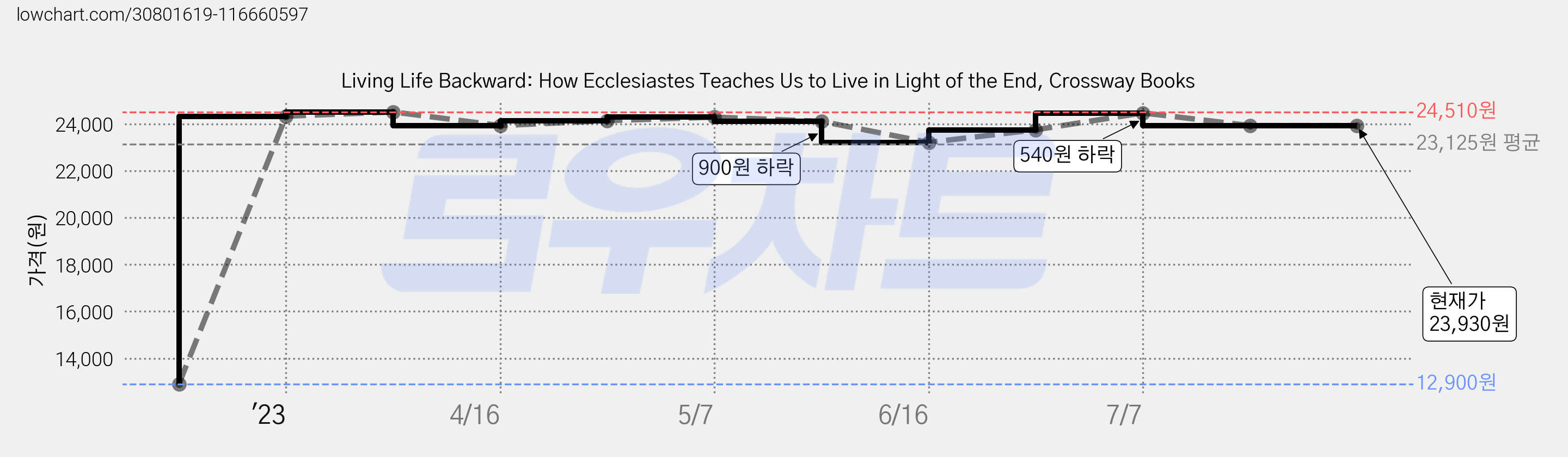 Living Life Backward: How Ecclesiastes Teaches Us to Live in Light of the End, Crossway Books 가격 변동 차트, 현재가 23,930원, 역대최저가