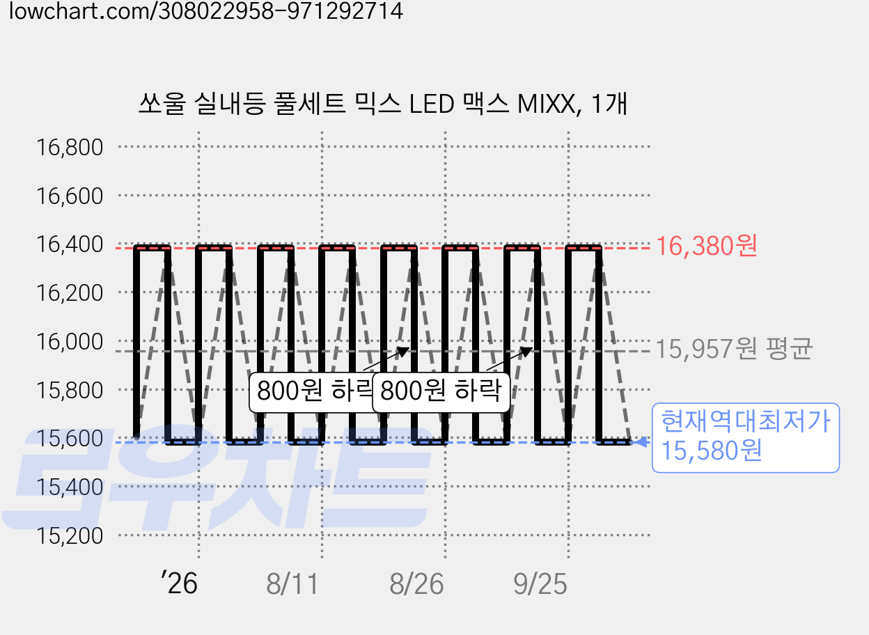 쏘울 실내등 풀세트 믹스 LED 맥스 MIXX, 1개 가격 변동 차트, 현재가 15,580원, 역대최저가