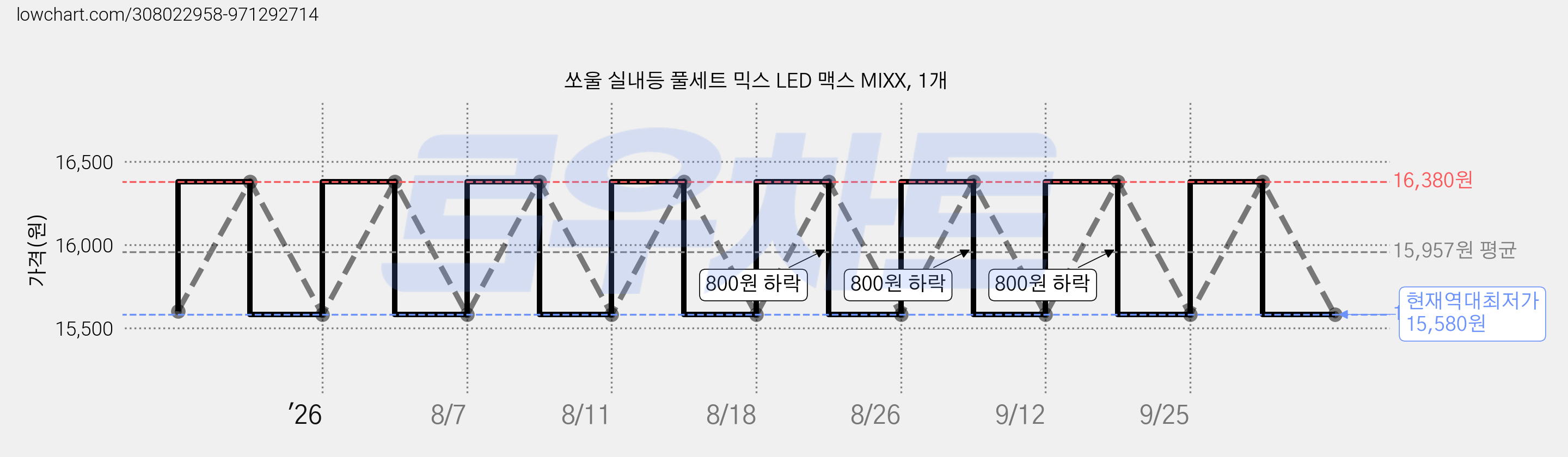 쏘울 실내등 풀세트 믹스 LED 맥스 MIXX, 1개 가격 변동 차트, 현재가 15,580원, 역대최저가