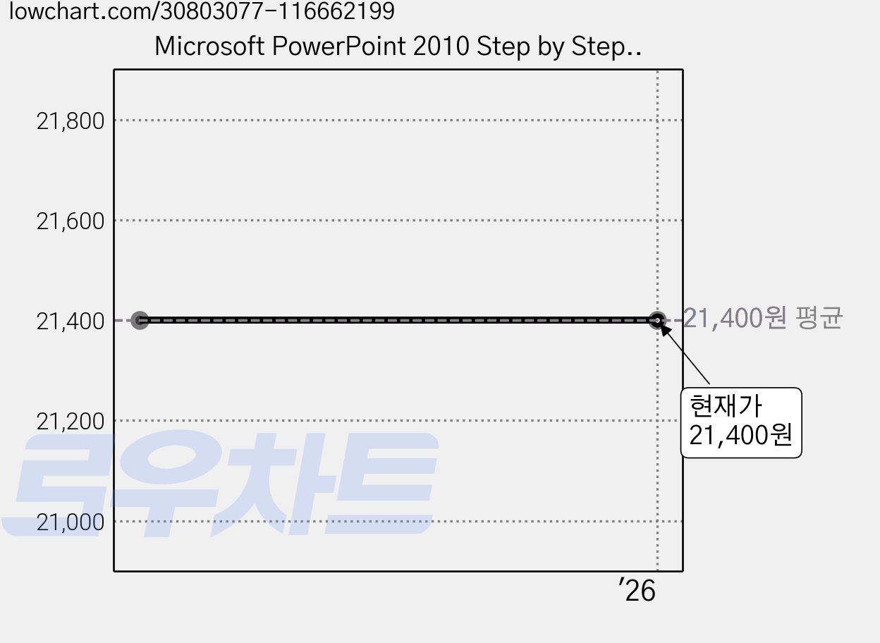 Microsoft PowerPoint 2010 Step by Step, Microsoft Pr 가격 변동 차트, 현재가 21,400원
