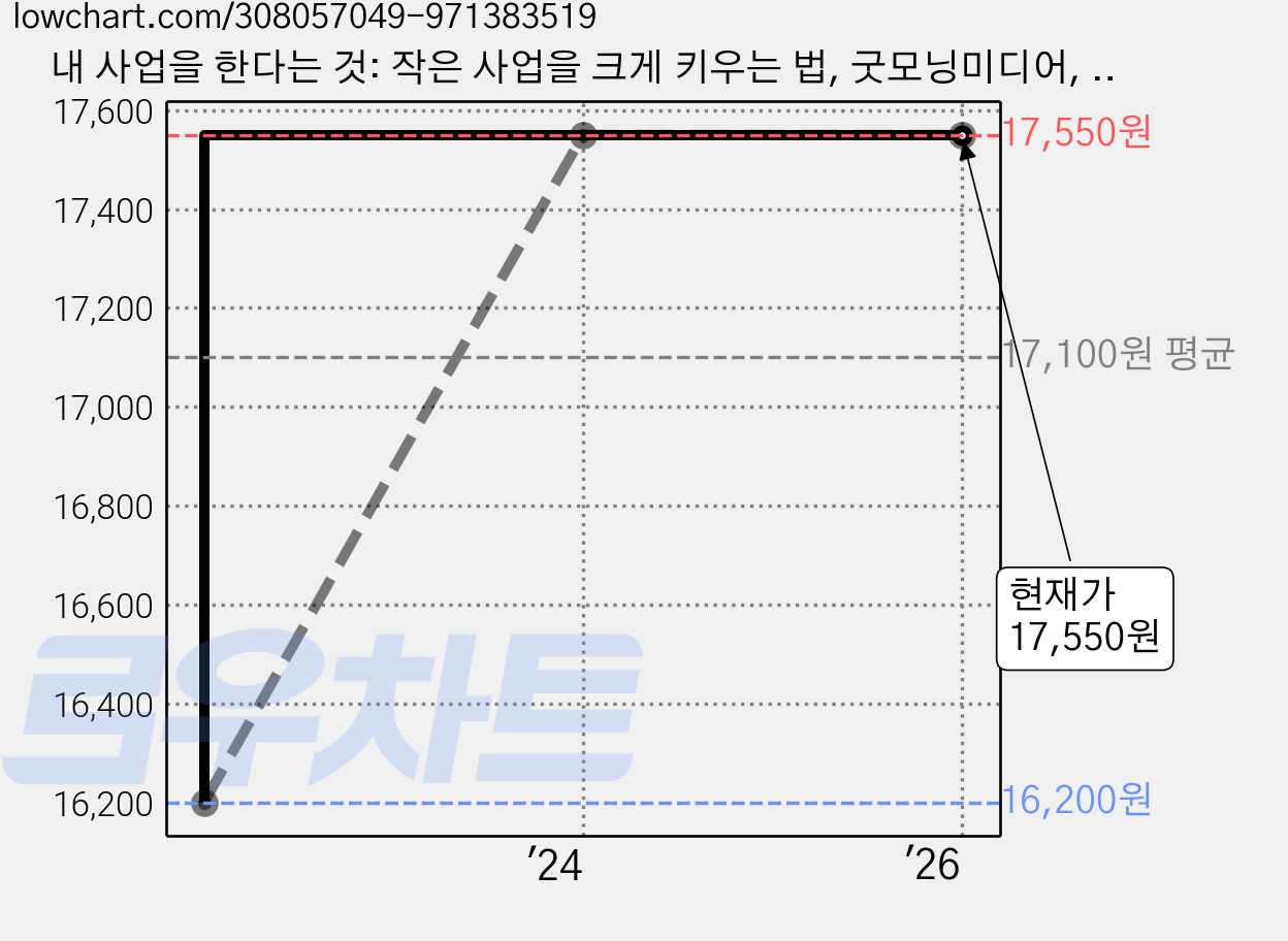 내 사업을 한다는 것: 작은 사업을 크게 키우는 법, 굿모닝미디어, 이경희 가격 변동 차트, 현재가 17,550원, 관측 최저가 16,200원
