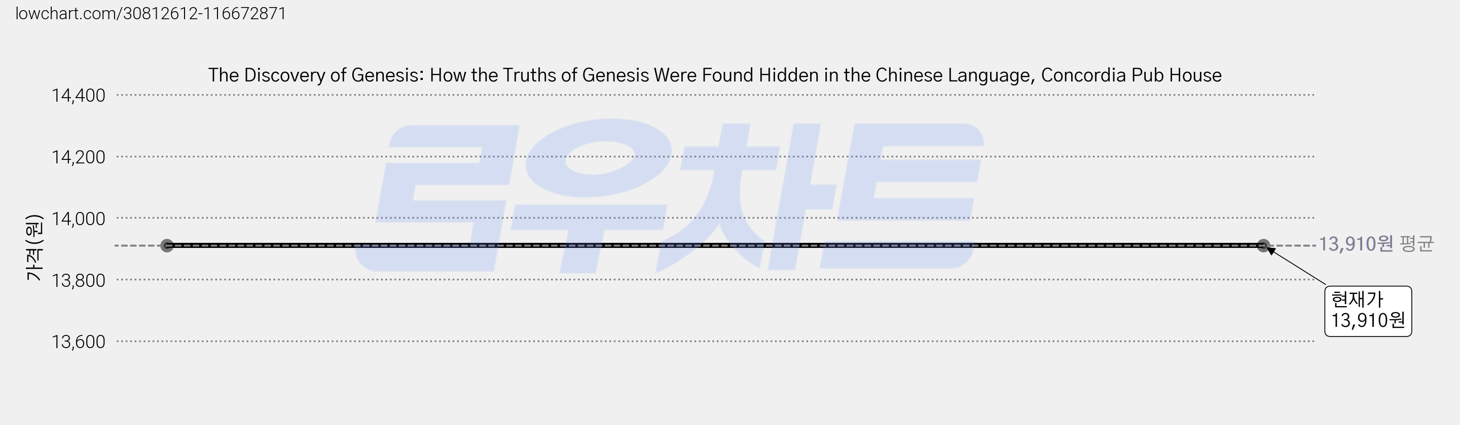 The Discovery of Genesis: How the Truths of Genesis Were Found Hidden in the Chinese Language, Concordia Pub House 가격 변동 차트, 현재가 13,910원