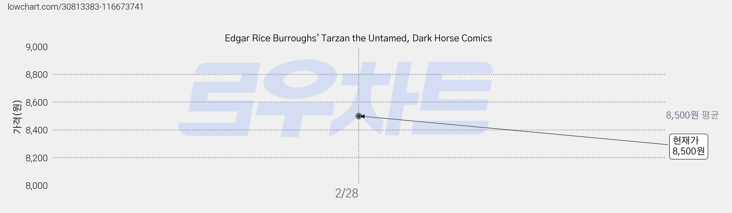 Edgar Rice Burroughs' Tarzan the Untamed, Dark Horse Comics 가격 변동 차트, 현재가 8,500원