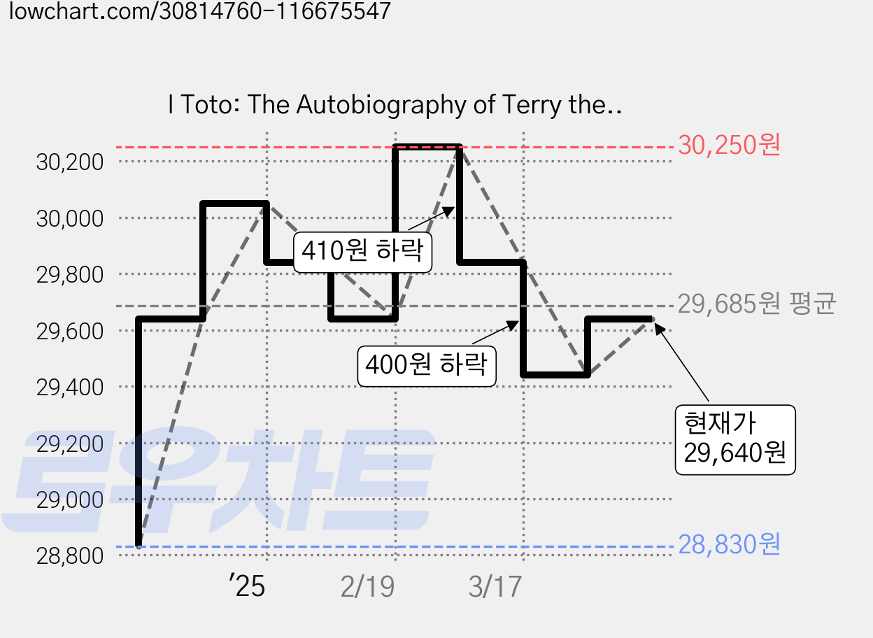 I Toto: The Autobiography of Terry the Dog Who Was Toto, Harry N Abrams Inc 가격 변동 차트, 현재가 29,640원, 관측 최저가 28,830원
