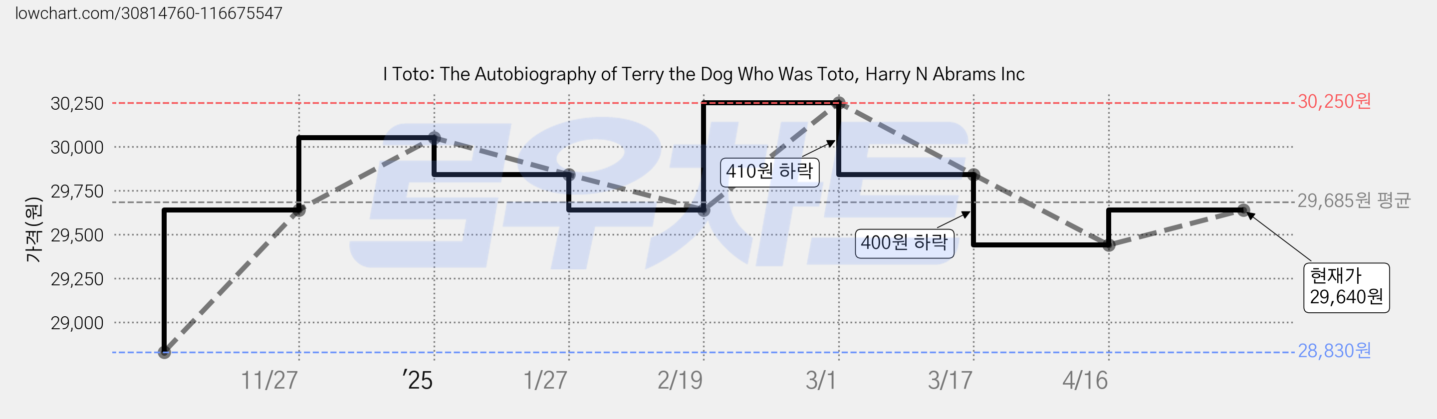 I Toto: The Autobiography of Terry the Dog Who Was Toto, Harry N Abrams Inc 가격 변동 차트, 현재가 29,640원, 관측 최저가 28,830원