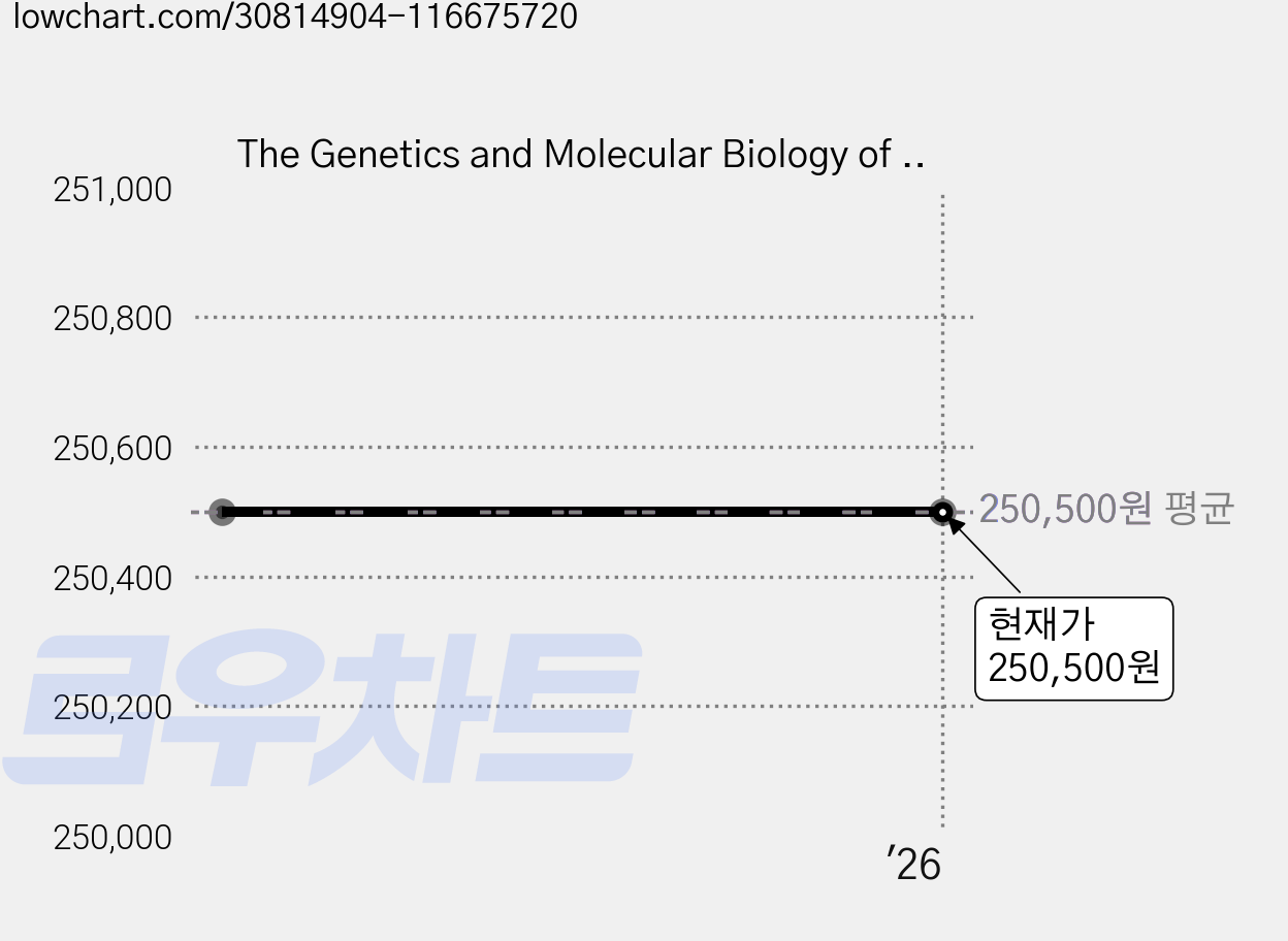 The Genetics and Molecular Biology of Neural Tumors, Humana Pr Inc 가격 변동 차트, 현재가 250,500원