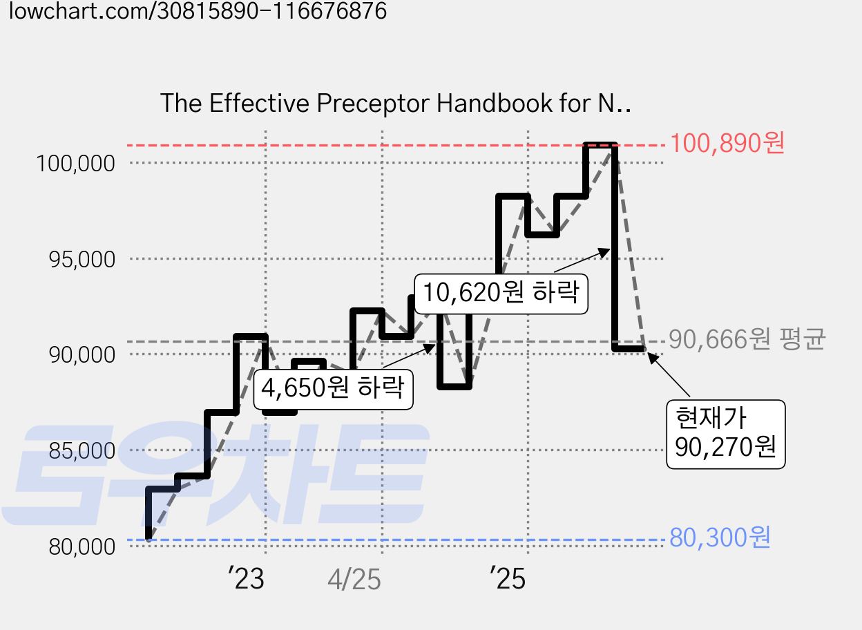 The Effective Preceptor Handbook for Nurses: The Pocket Companion for Effective Preceptors, Hcpro Inc 가격 변동 차트, 현재가 90,270원, 관측 최저가 80,300원