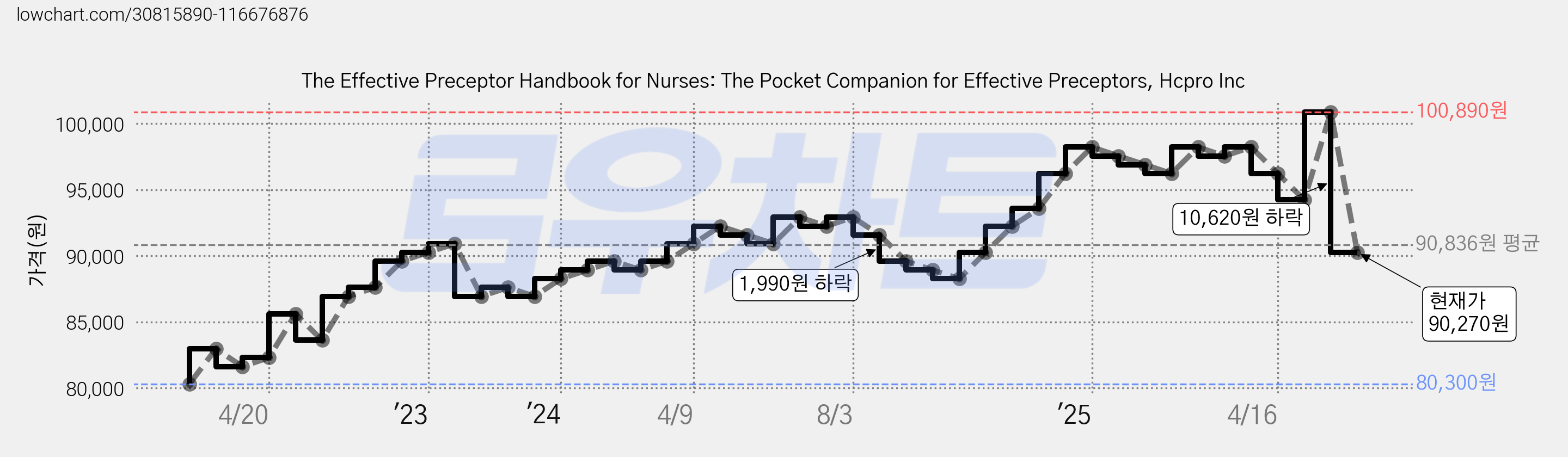 The Effective Preceptor Handbook for Nurses: The Pocket Companion for Effective Preceptors, Hcpro Inc 가격 변동 차트, 현재가 90,270원, 관측 최저가 80,300원
