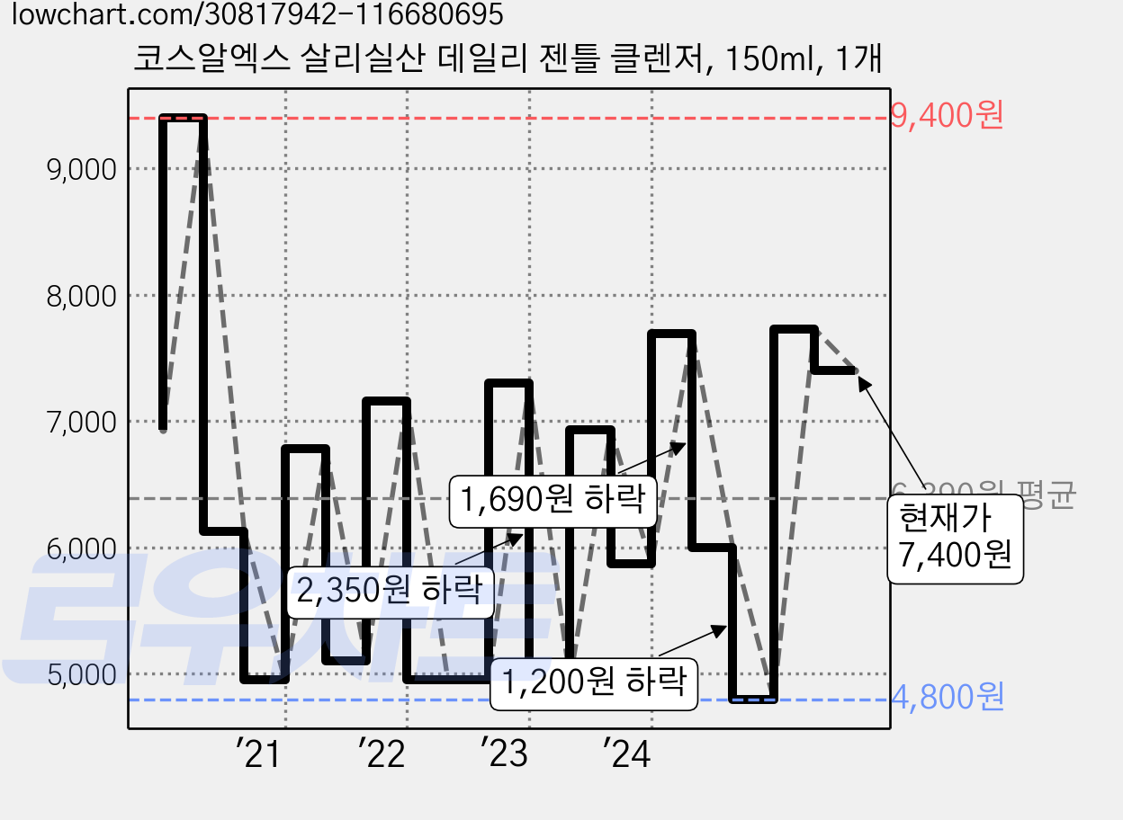 코스알엑스 살리실산 데일리 젠틀 클렌저, 150ml, 1개 가격 변동 차트, 현재가 7,400원, 관측 최저가 4,800원