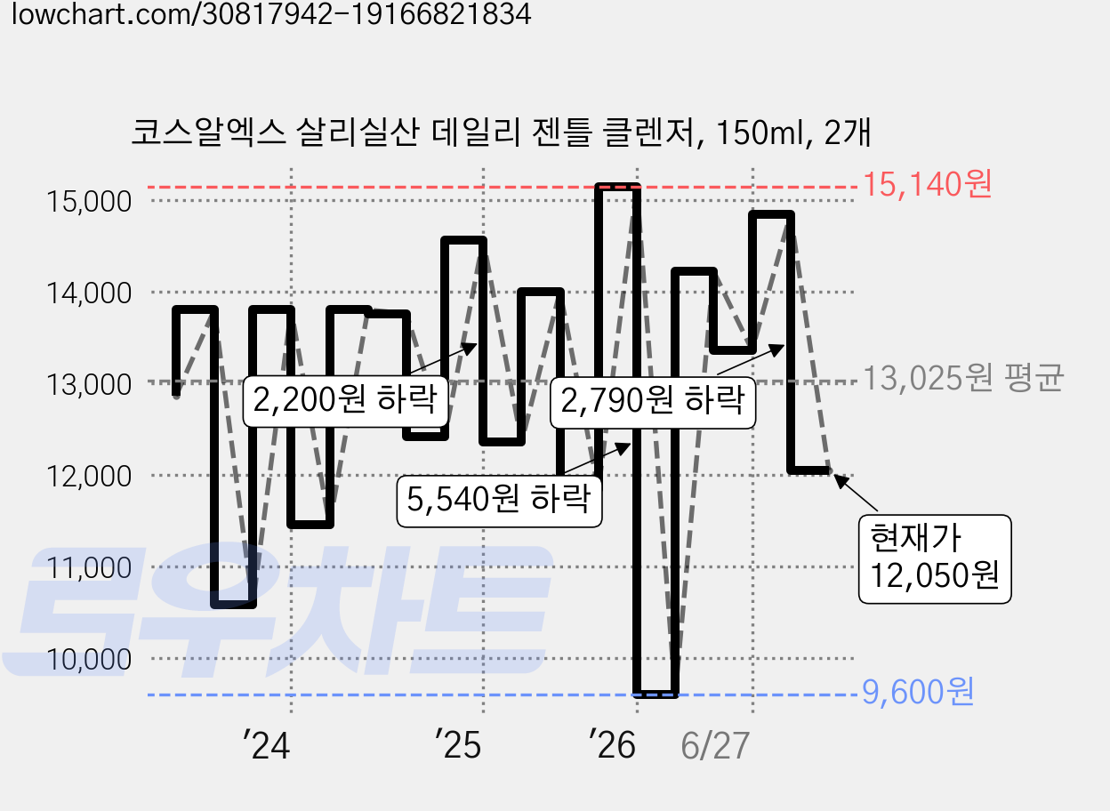코스알엑스 살리실산 데일리 젠틀 클렌저, 150ml, 2개 가격 변동 차트, 현재가 12,050원, 관측 최저가 9,600원