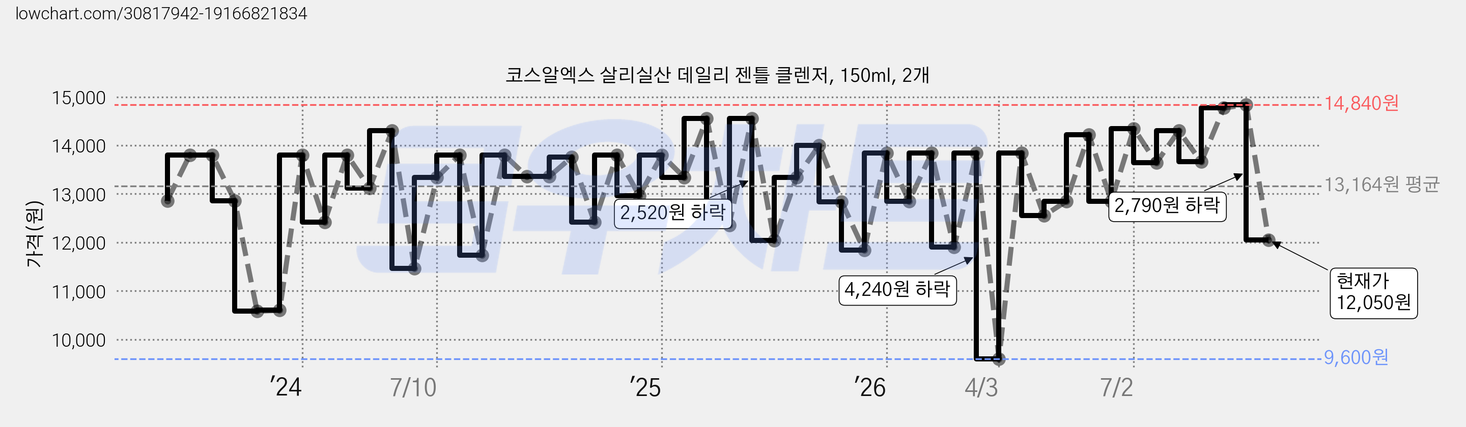 코스알엑스 살리실산 데일리 젠틀 클렌저, 150ml, 2개 가격 변동 차트, 현재가 12,050원, 관측 최저가 9,600원