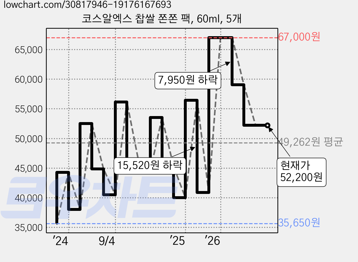 코스알엑스 찹쌀 쫀쫀 팩, 60ml, 5개 가격 변동 차트, 현재가 52,200원, 관측 최저가 35,650원