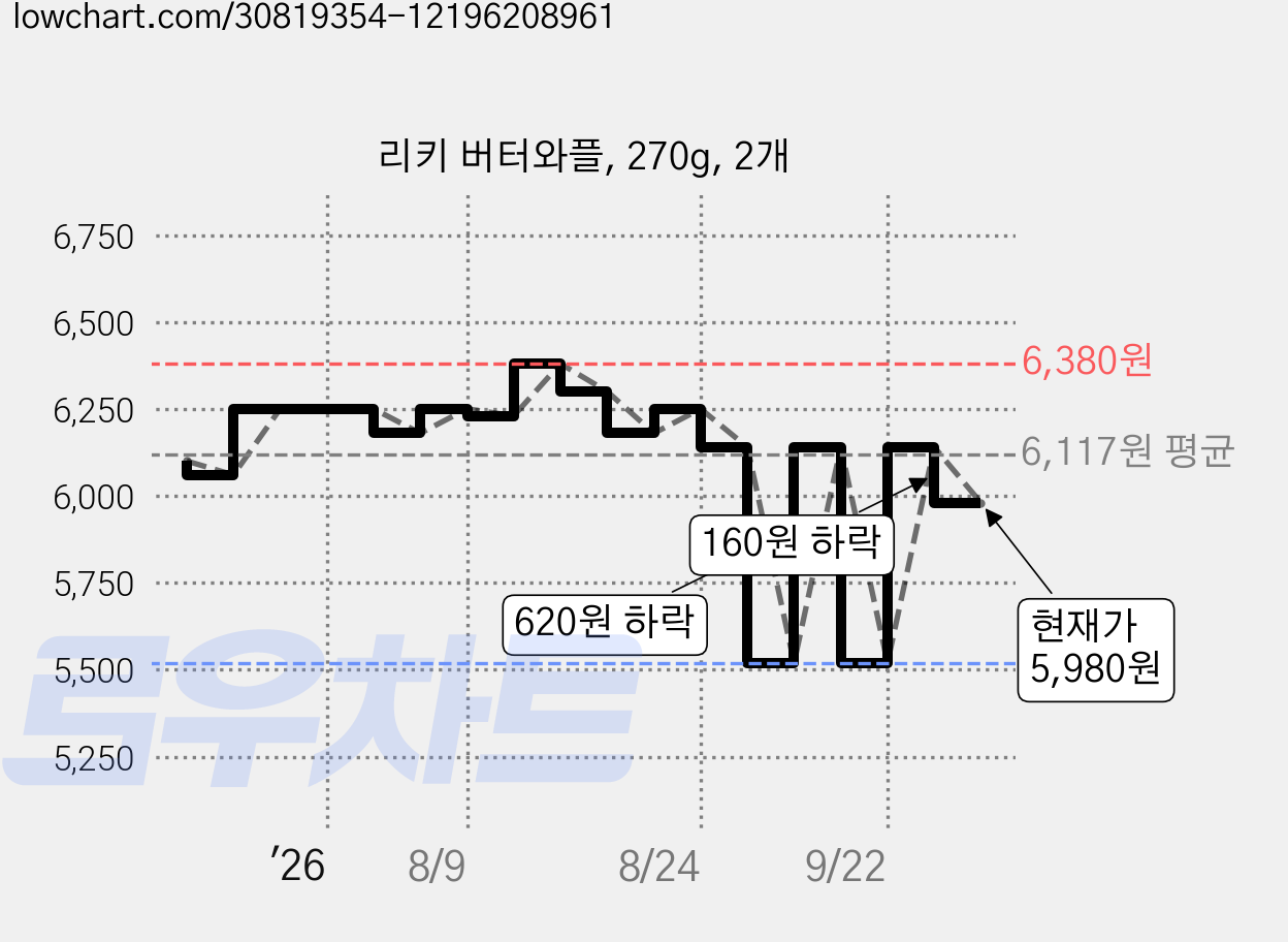 리키 버터와플, 270g, 2개 가격 변동 차트, 현재가 5,980원, 관측 최저가 5,280원