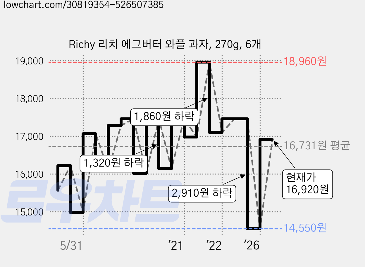 Richy 리치 에그버터 와플 과자, 270g, 6개 가격 변동 차트, 현재가 16,920원, 관측 최저가 14,550원