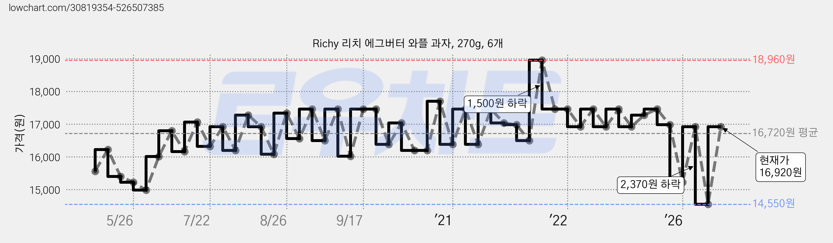Richy 리치 에그버터 와플 과자, 270g, 6개 가격 변동 차트, 현재가 16,920원, 관측 최저가 14,550원