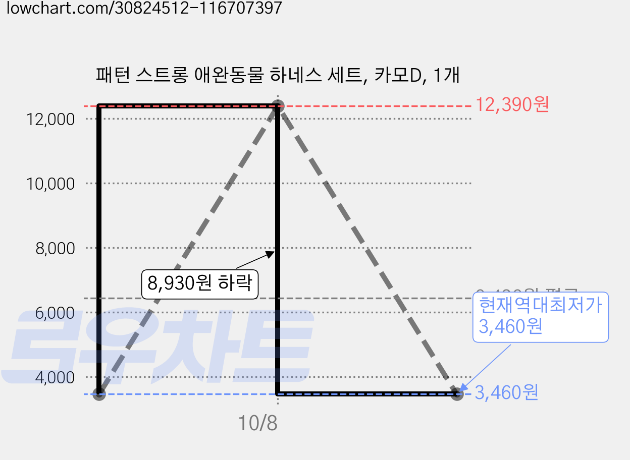 패턴 스트롱 애완동물 하네스 세트, 카모D, 1개 가격 변동 차트, 현재가 3,460원, 역대최저가