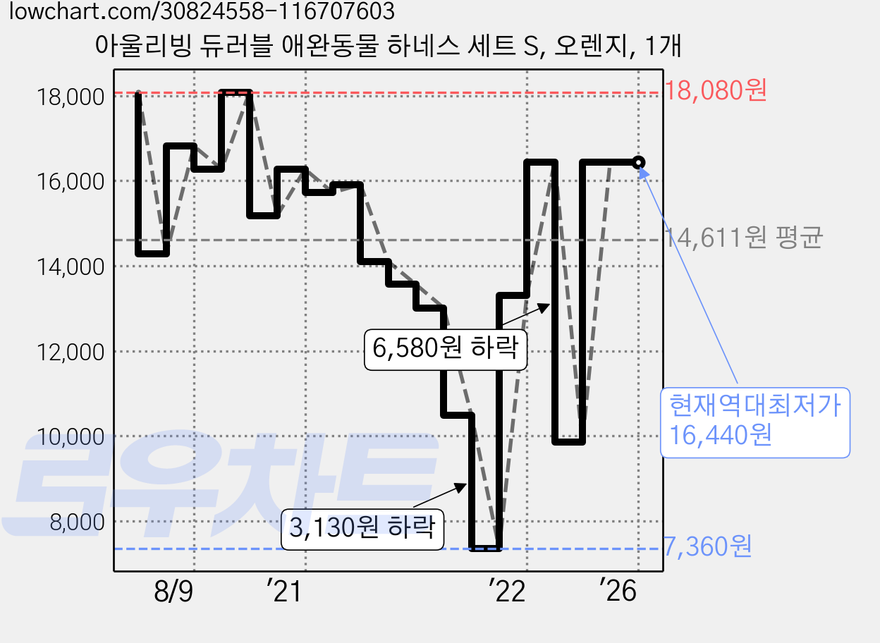 아울리빙 듀러블 애완동물 하네스 세트 S, 오렌지, 1개 가격 변동 차트, 현재가 16,440원, 역대최저가