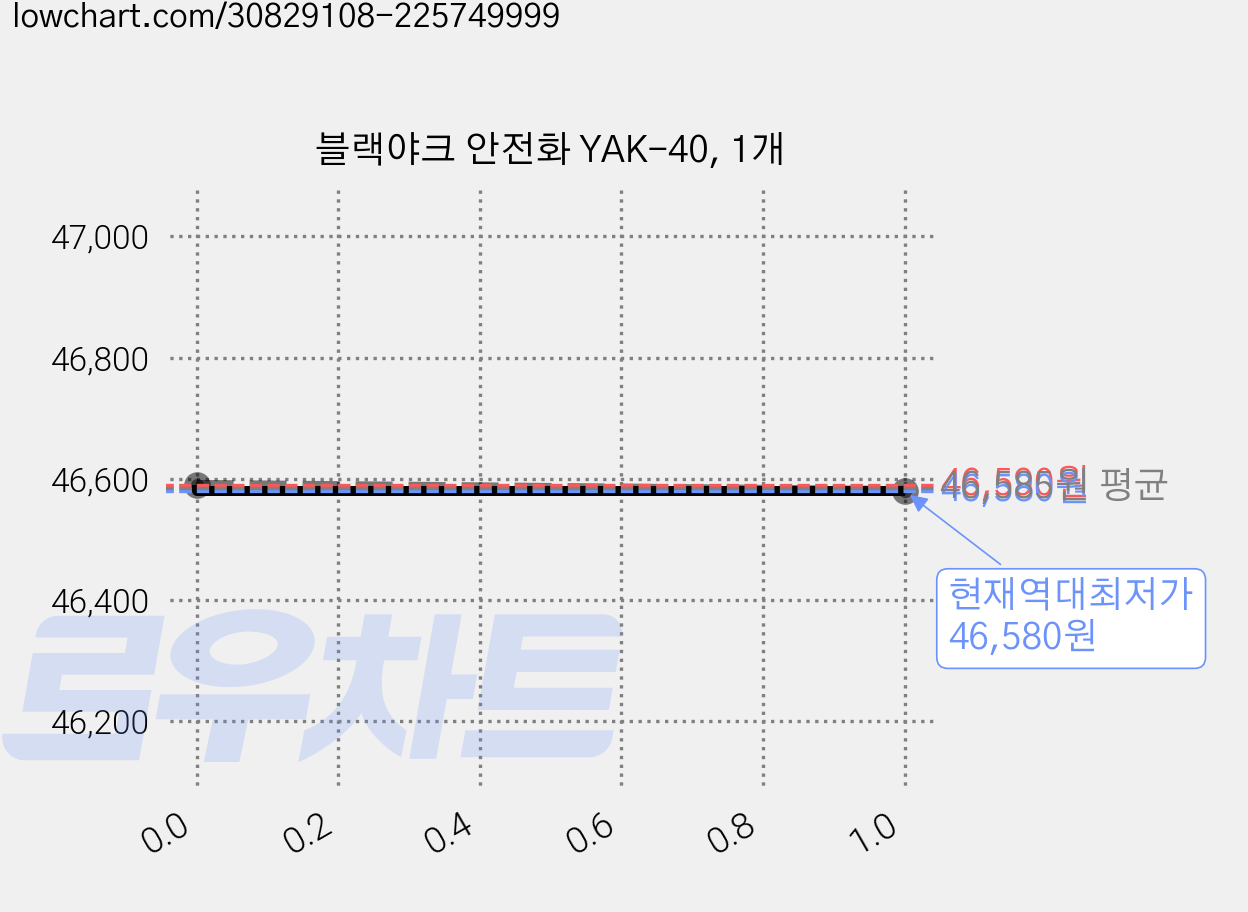 블랙야크 안전화 YAK-40, 1개 가격 변동 차트, 현재가 46,580원, 역대최저가