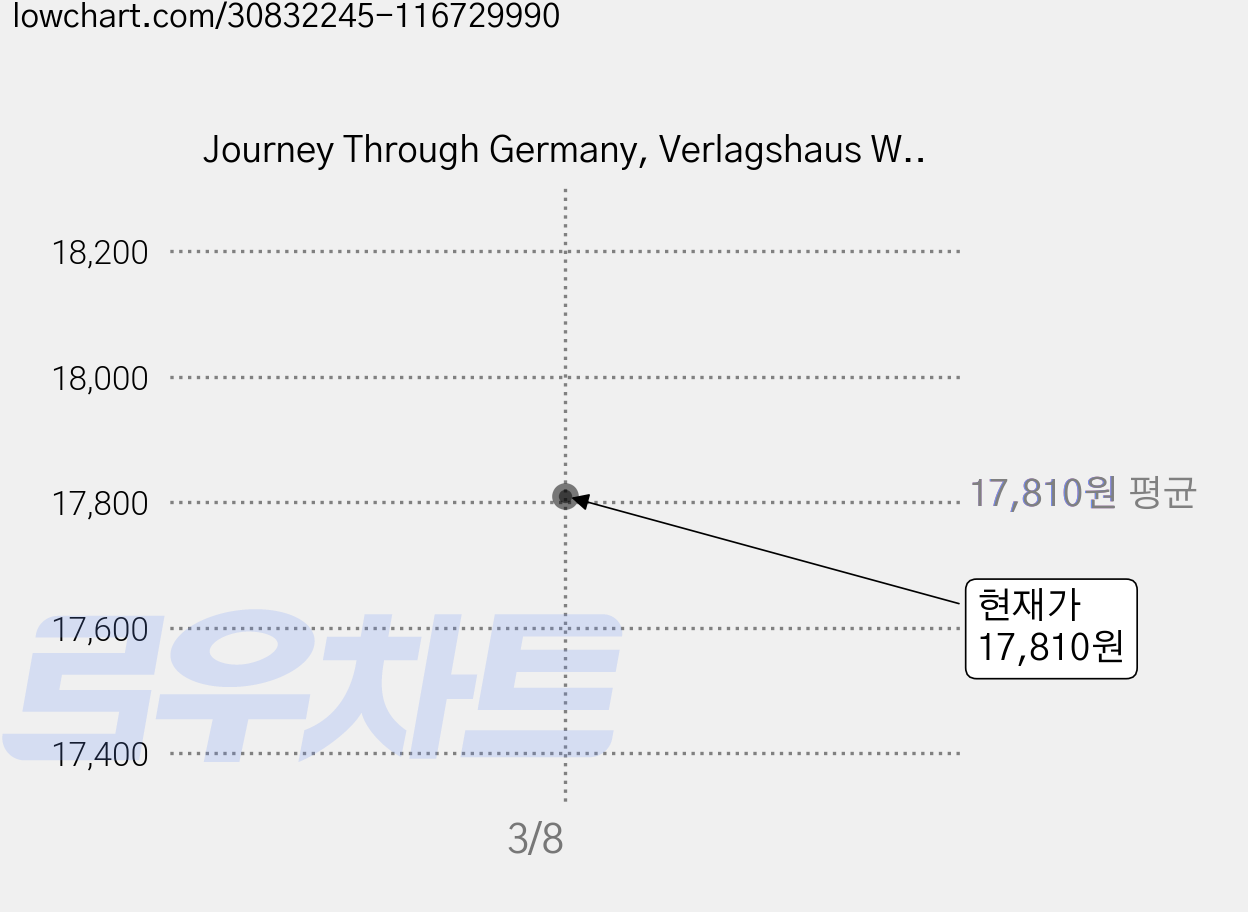 Journey Through Germany, Verlagshaus Wurzburg Gmbh & Co Kg 가격 변동 차트, 현재가 17,810원