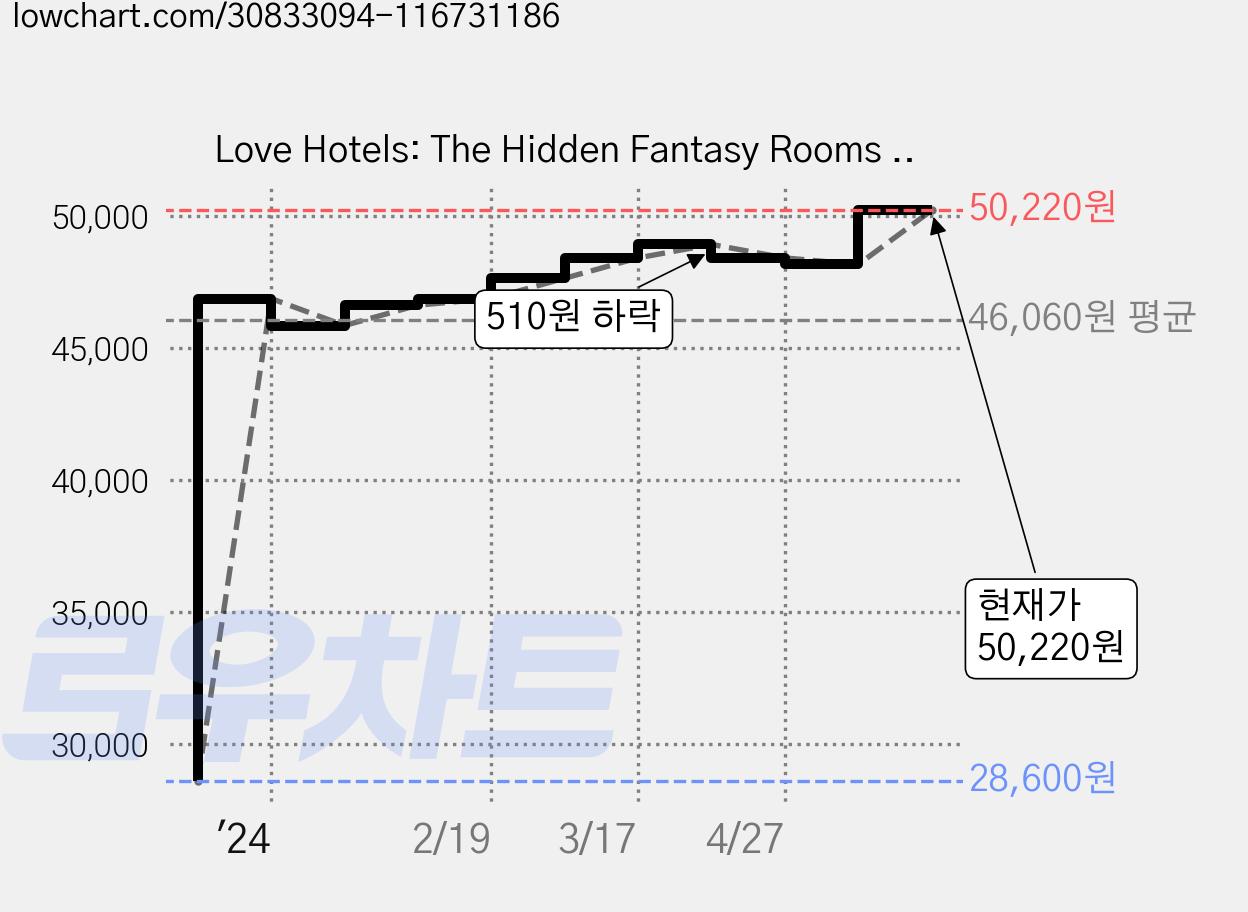 Love Hotels: The Hidden Fantasy Rooms of Japan, Chronicle Books Llc 가격 변동 차트, 현재가 50,220원, 관측 최저가 28,600원
