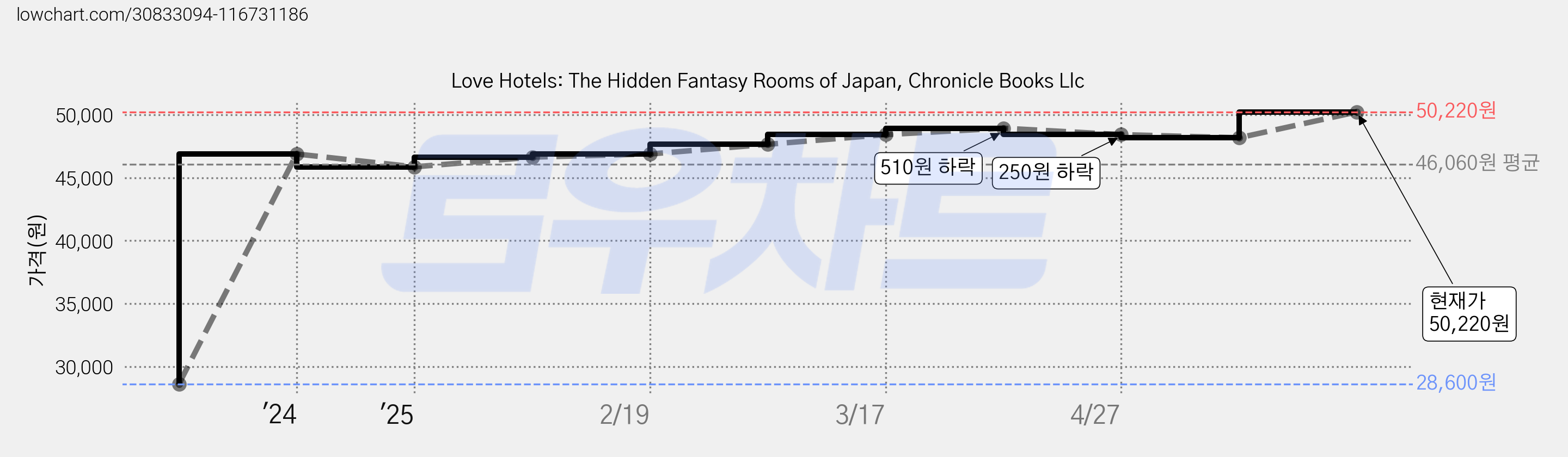 Love Hotels: The Hidden Fantasy Rooms of Japan, Chronicle Books Llc 가격 변동 차트, 현재가 50,220원, 관측 최저가 28,600원