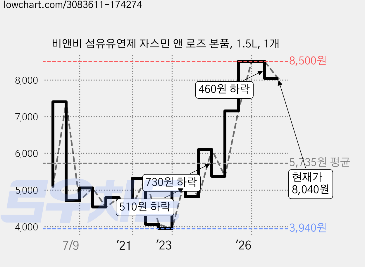 비앤비 섬유유연제 자스민 앤 로즈 본품, 1.5L, 1개 가격 변동 차트, 현재가 8,040원, 관측 최저가 3,760원