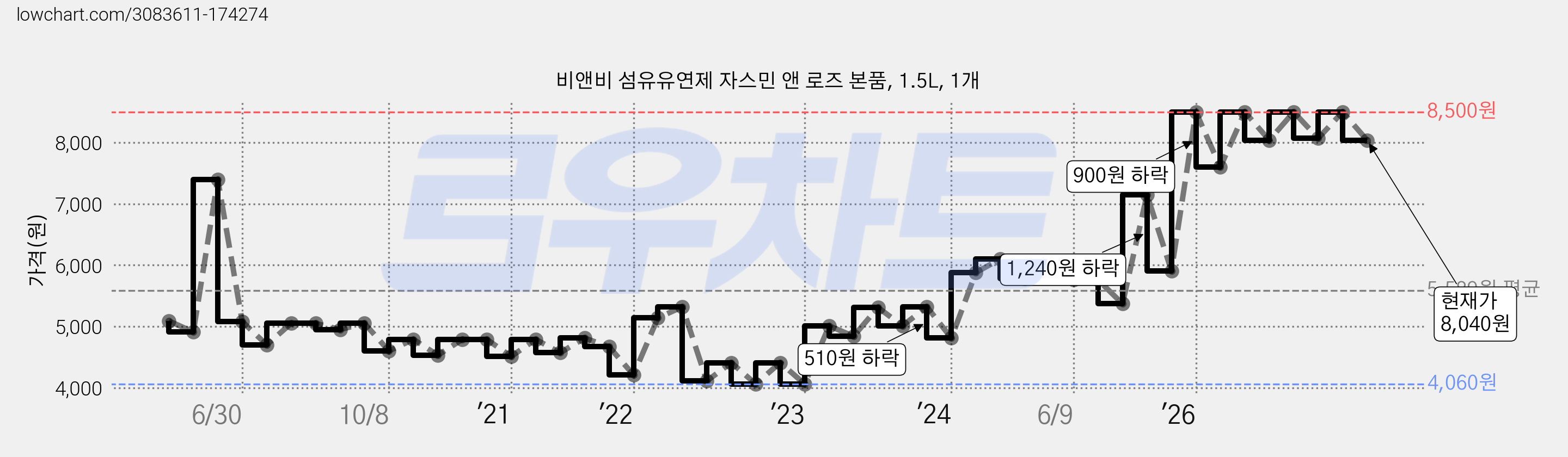 비앤비 섬유유연제 자스민 앤 로즈 본품, 1.5L, 1개 가격 변동 차트, 현재가 8,040원, 관측 최저가 3,760원