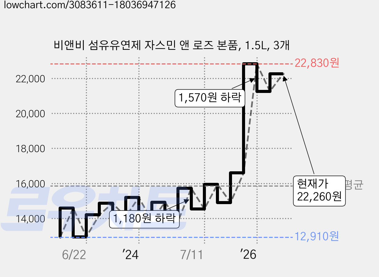 비앤비 섬유유연제 자스민 앤 로즈 본품, 1.5L, 3개 가격 변동 차트, 현재가 22,260원, 관측 최저가 12,910원