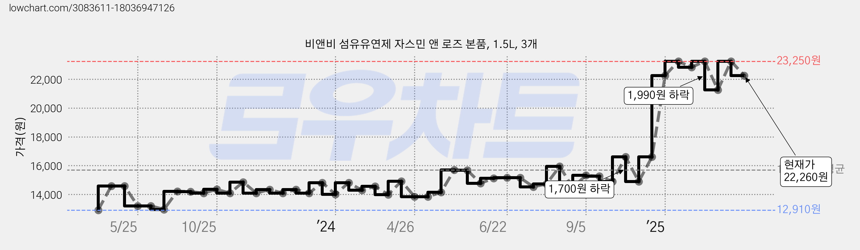 비앤비 섬유유연제 자스민 앤 로즈 본품, 1.5L, 3개 가격 변동 차트, 현재가 22,260원, 관측 최저가 12,910원