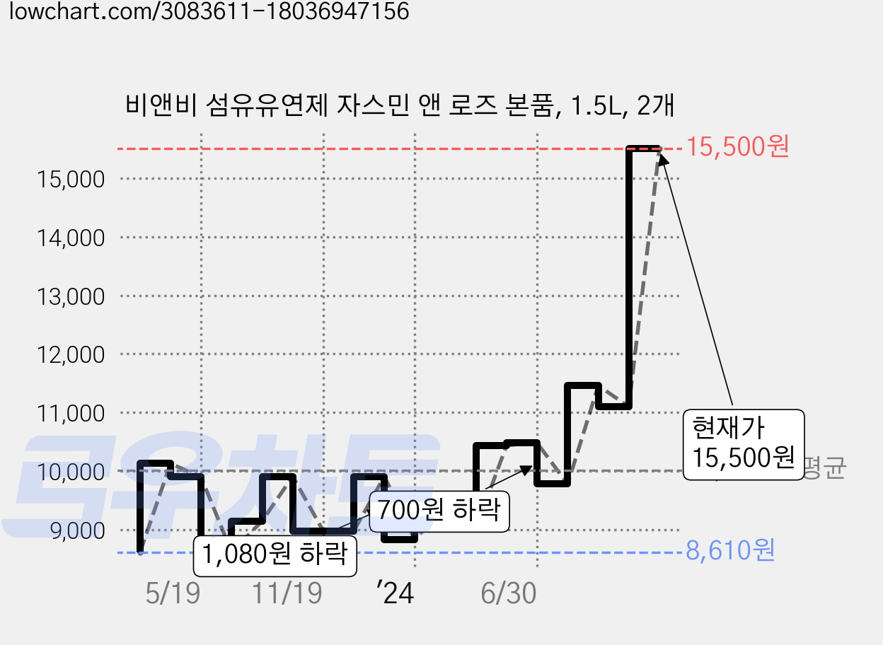 비앤비 섬유유연제 자스민 앤 로즈 본품, 1.5L, 2개 가격 변동 차트, 현재가 15,500원, 관측 최저가 8,610원