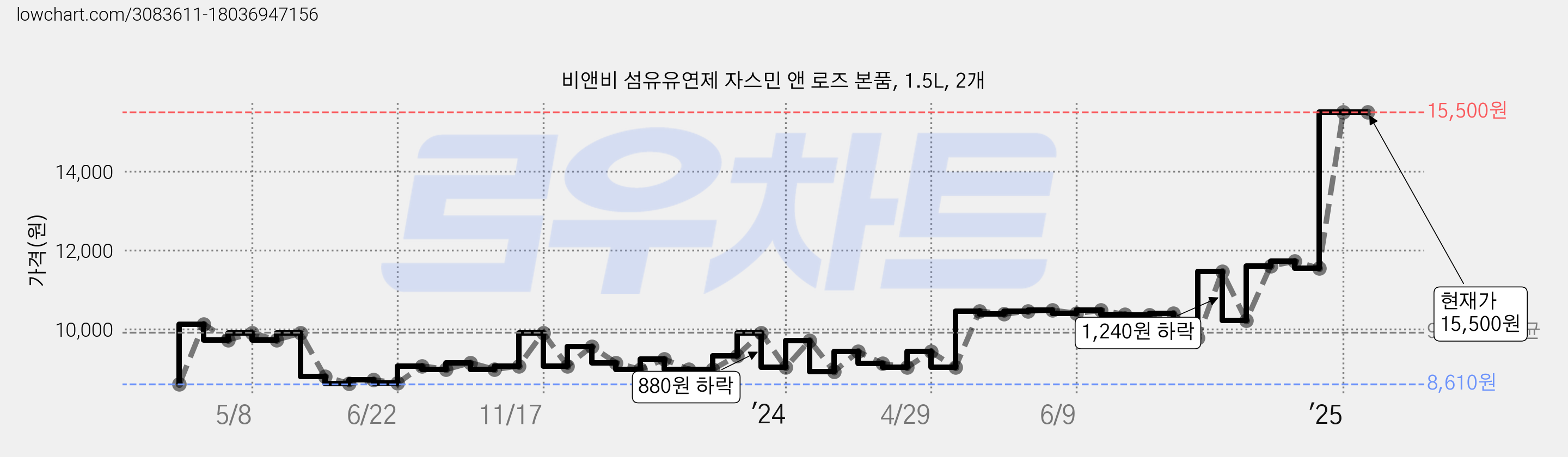 비앤비 섬유유연제 자스민 앤 로즈 본품, 1.5L, 2개 가격 변동 차트, 현재가 15,500원, 관측 최저가 8,610원