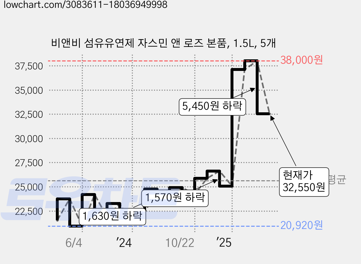 비앤비 섬유유연제 자스민 앤 로즈 본품, 1.5L, 5개 가격 변동 차트, 현재가 32,550원, 관측 최저가 20,920원