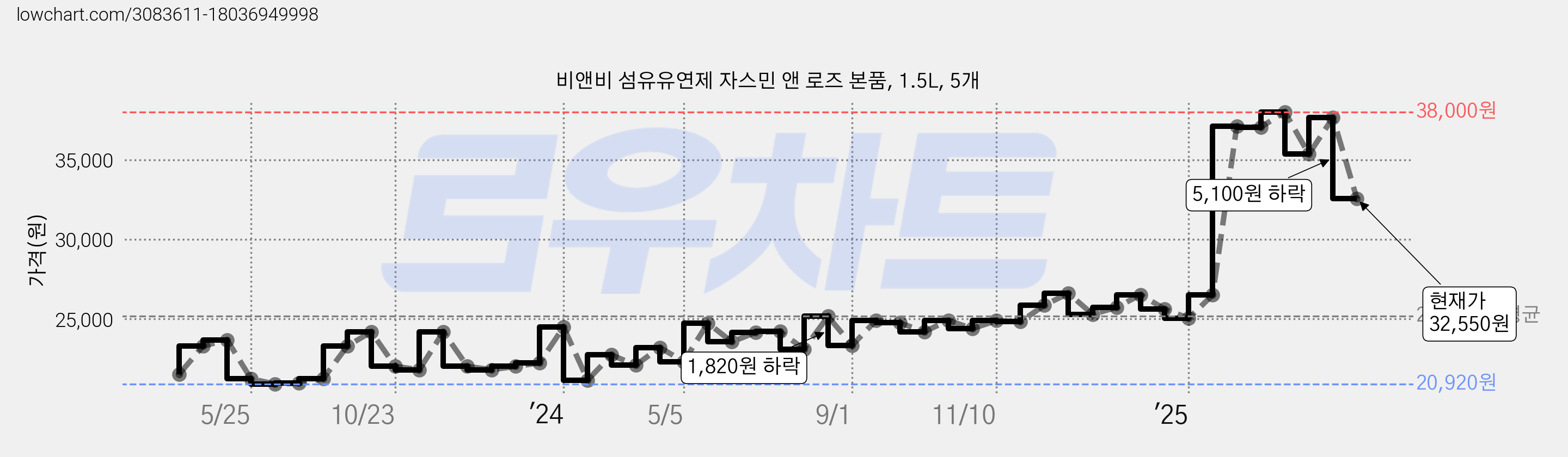 비앤비 섬유유연제 자스민 앤 로즈 본품, 1.5L, 5개 가격 변동 차트, 현재가 32,550원, 관측 최저가 20,920원