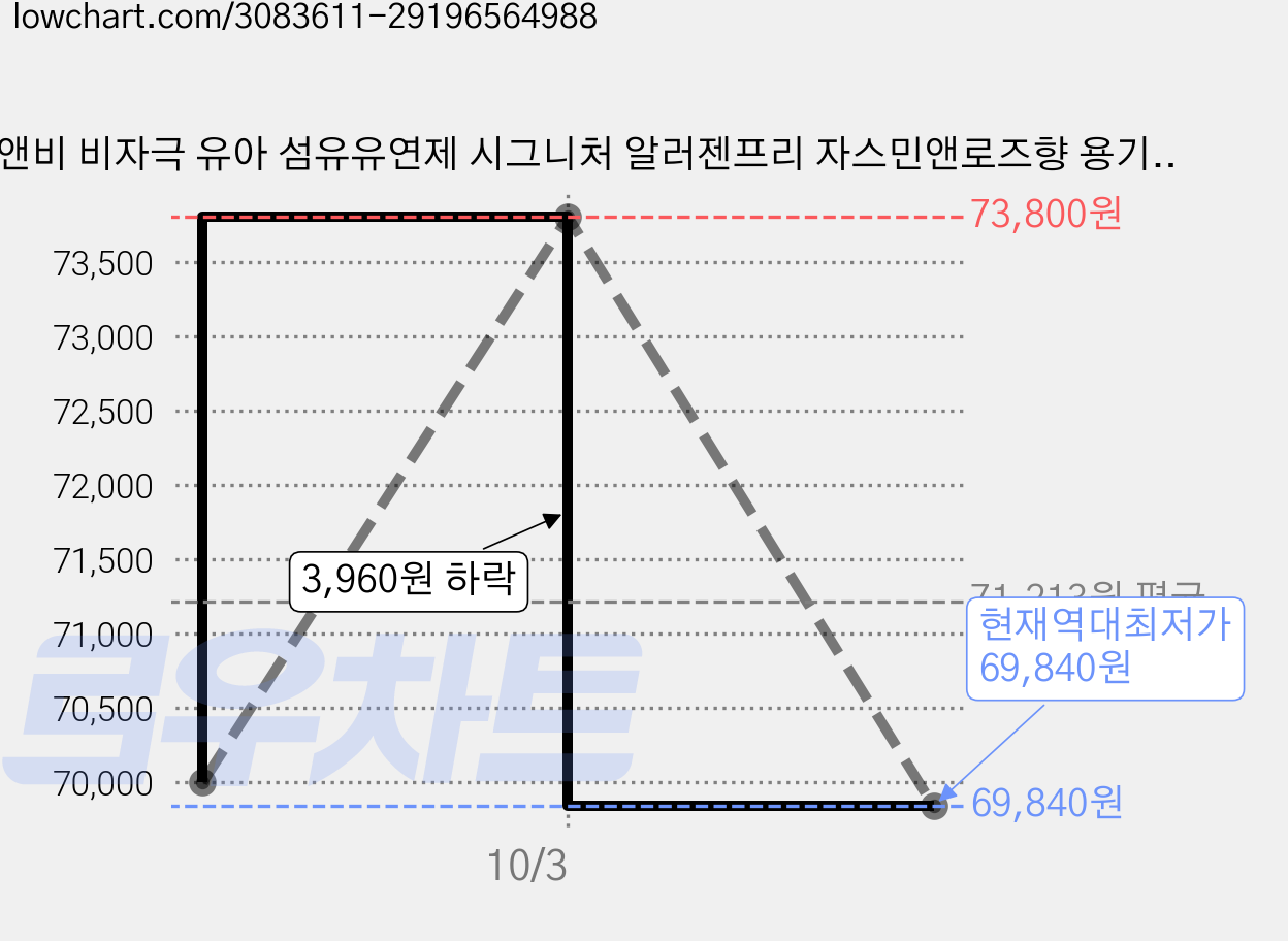 비앤비 비자극 유아 섬유유연제 시그니처 알러젠프리 자스민앤로즈향 용기형, 1.5L, 10개 가격 변동 차트, 현재가 69,840원, 역대최저가