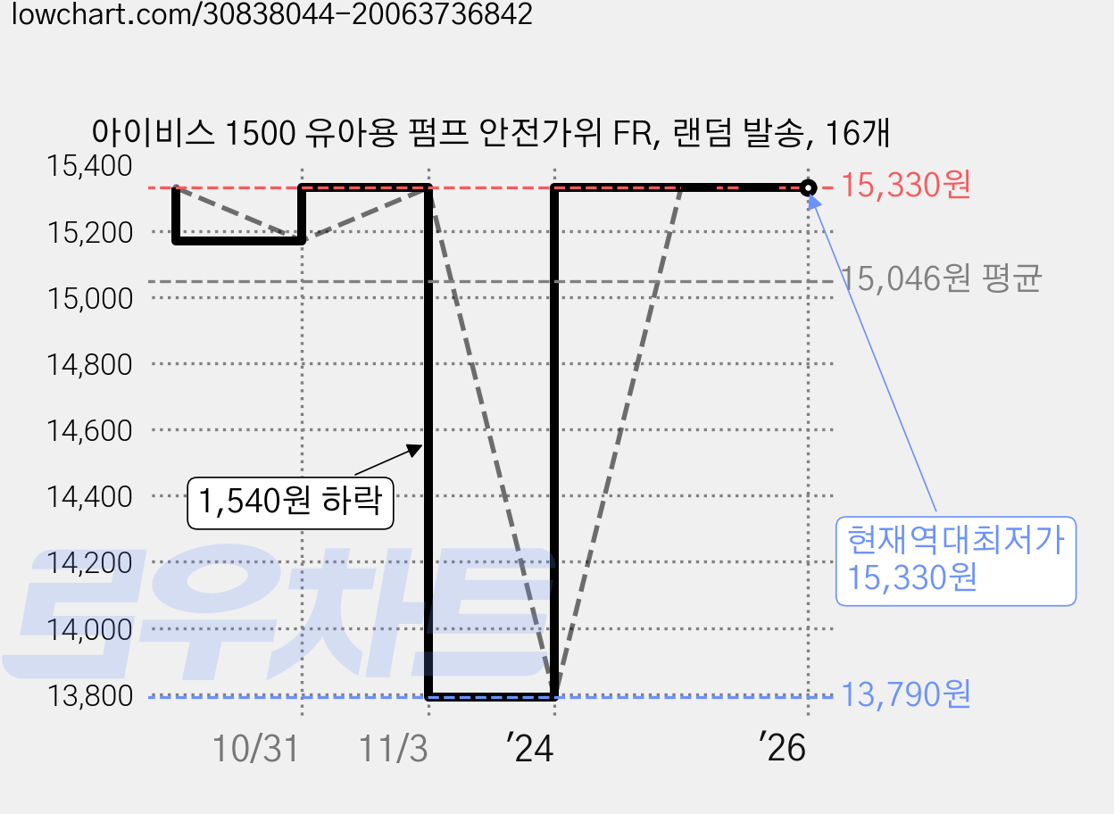 아이비스 1500 유아용 펌프 안전가위 FR, 랜덤 발송, 16개 가격 변동 차트, 현재가 15,330원, 역대최저가