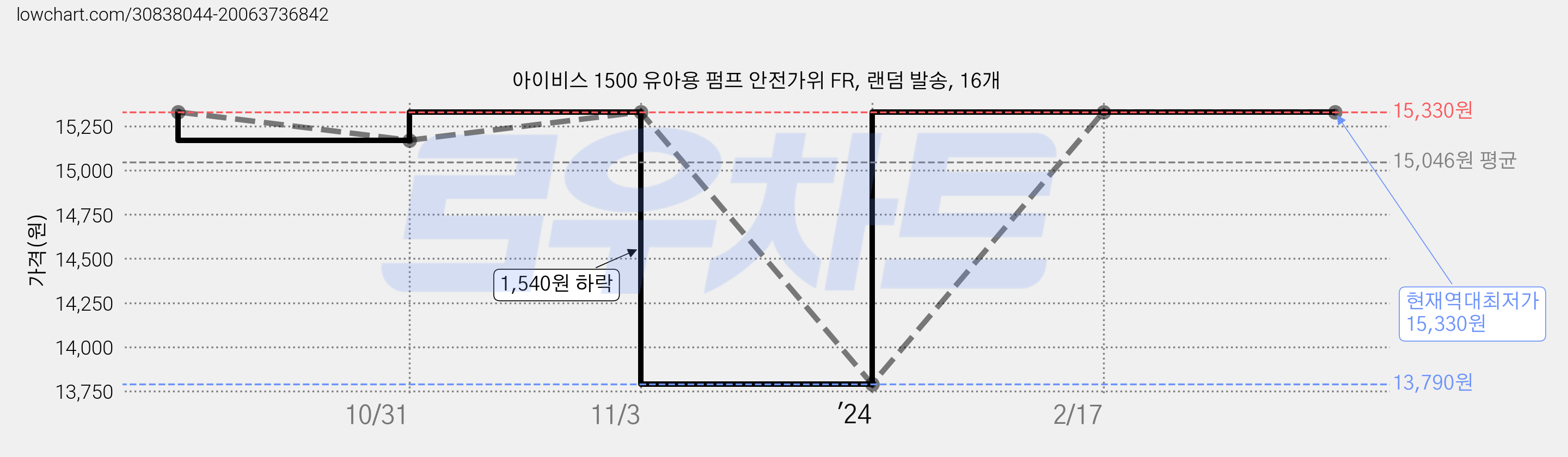 아이비스 1500 유아용 펌프 안전가위 FR, 랜덤 발송, 16개 가격 변동 차트, 현재가 15,330원, 역대최저가