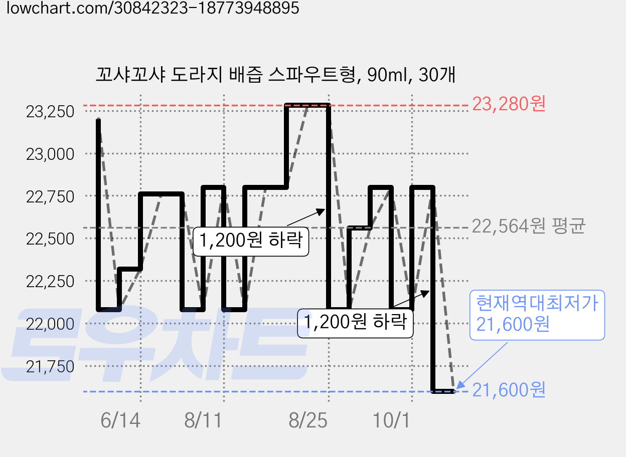 꼬샤꼬샤 도라지 배즙 스파우트형, 90ml, 30개 가격 변동 차트, 현재가 21,600원, 역대최저가