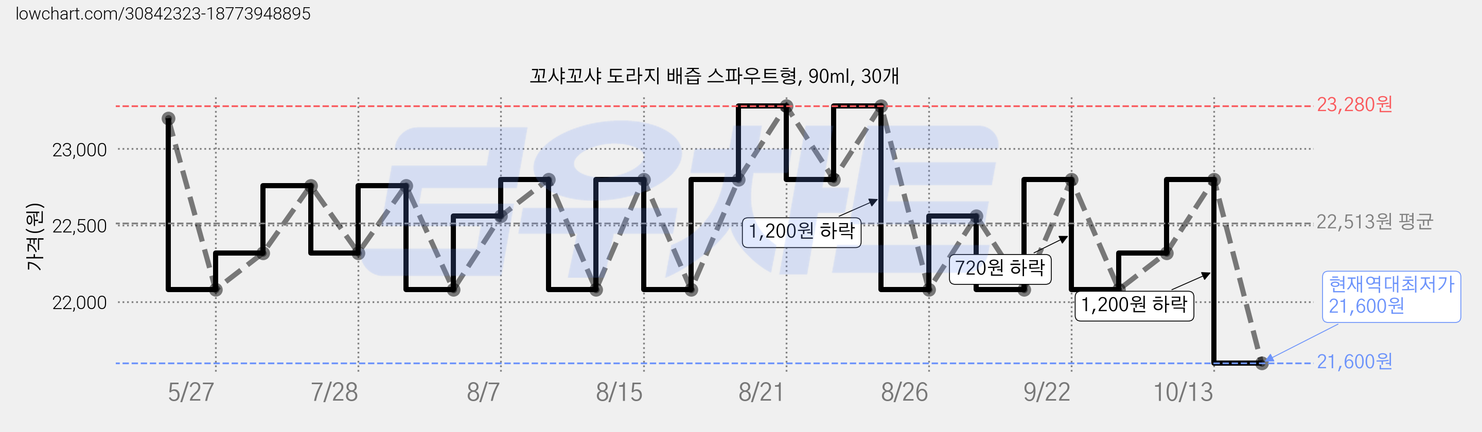 꼬샤꼬샤 도라지 배즙 스파우트형, 90ml, 30개 가격 변동 차트, 현재가 21,600원, 역대최저가