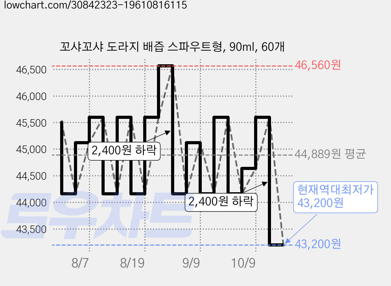 꼬샤꼬샤 도라지 배즙 스파우트형, 90ml, 60개 가격 변동 차트, 현재가 43,200원, 역대최저가