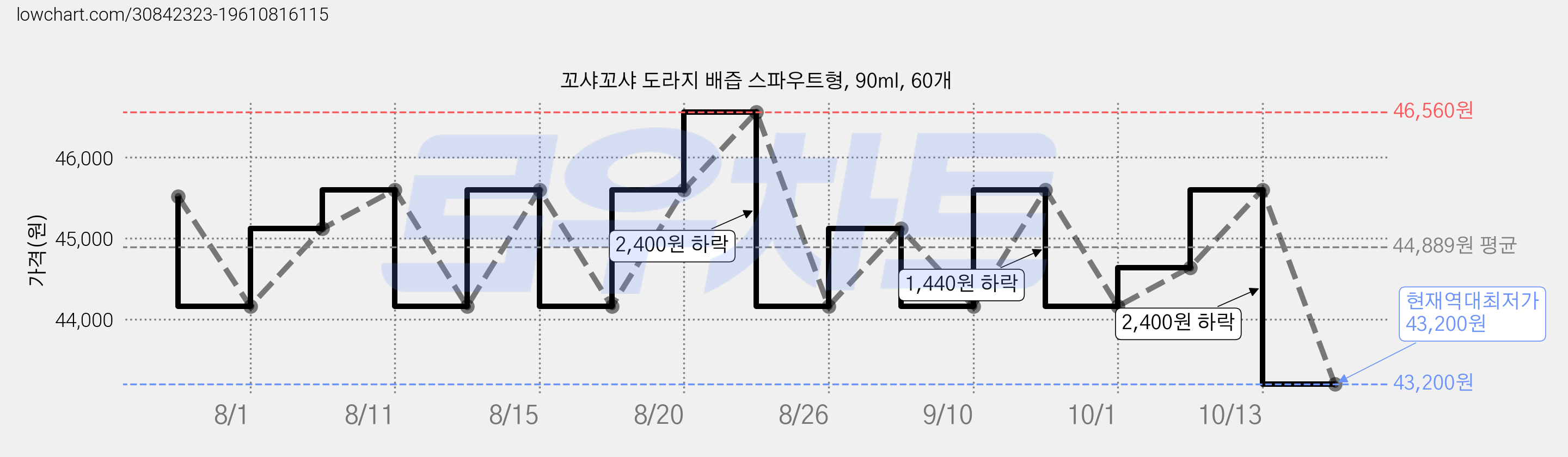 꼬샤꼬샤 도라지 배즙 스파우트형, 90ml, 60개 가격 변동 차트, 현재가 43,200원, 역대최저가