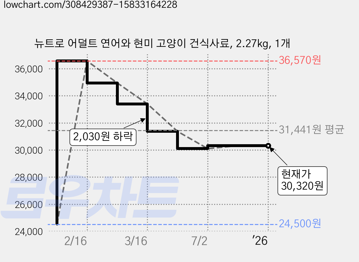 뉴트로 어덜트 연어와 현미 고양이 건식사료, 2.27kg, 1개 가격 변동 차트, 현재가 30,320원, 역대최저가