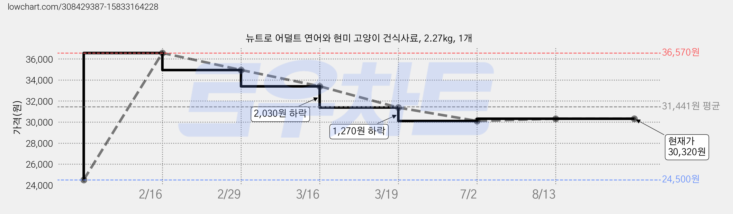 뉴트로 어덜트 연어와 현미 고양이 건식사료, 2.27kg, 1개 가격 변동 차트, 현재가 30,320원, 역대최저가