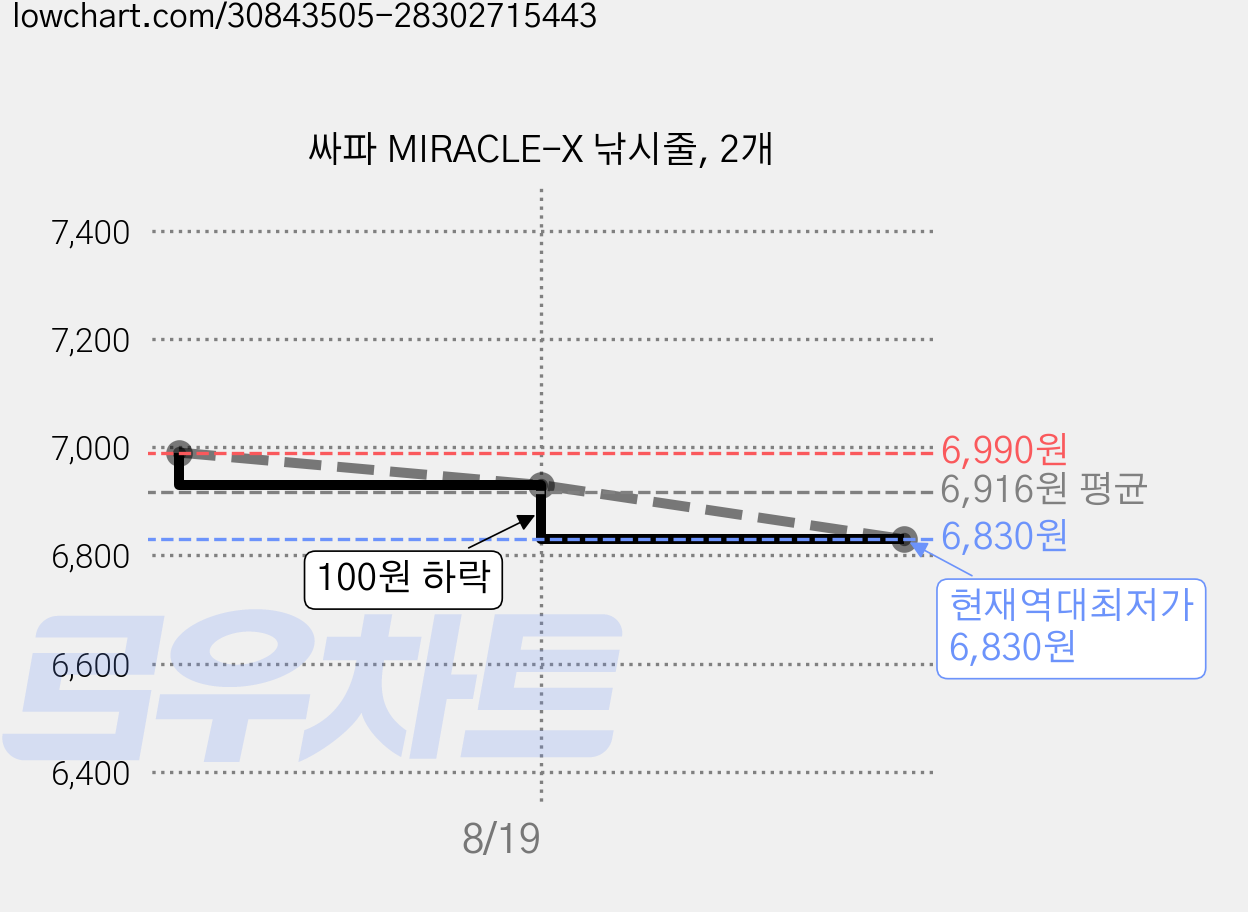 싸파 MIRACLE-X 낚시줄, 2개 가격 변동 차트, 현재가 6,830원, 역대최저가