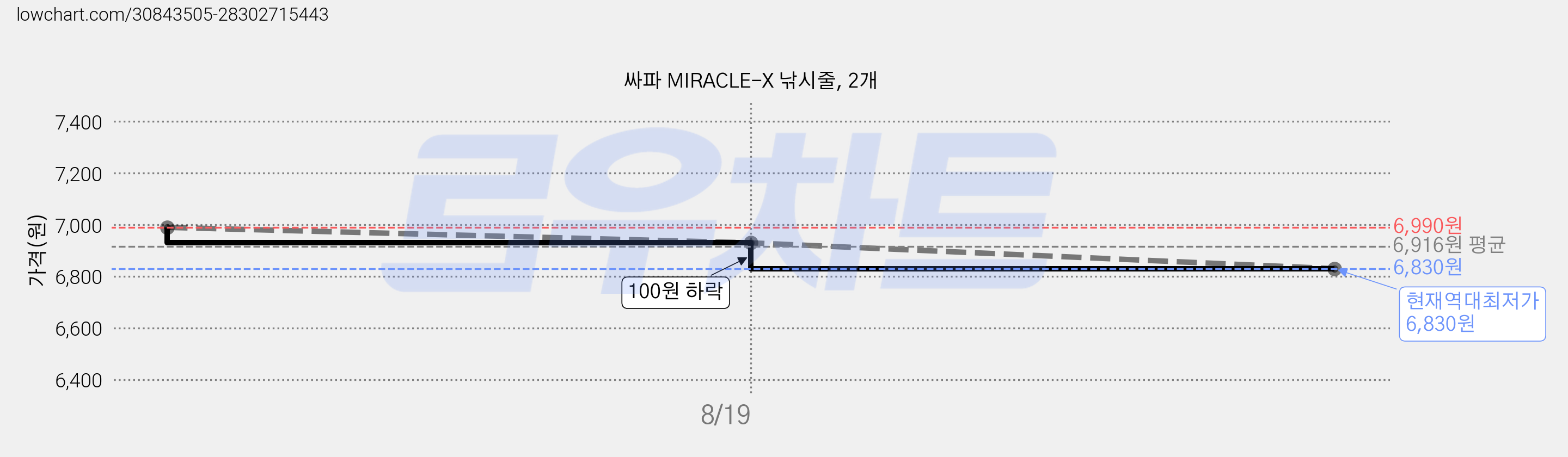 싸파 MIRACLE-X 낚시줄, 2개 가격 변동 차트, 현재가 6,830원, 역대최저가