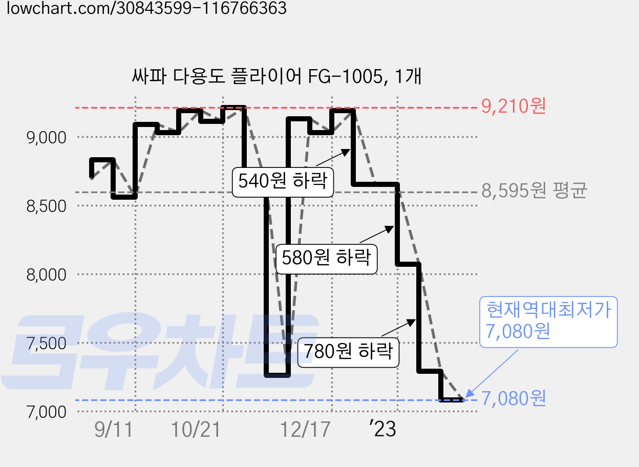 싸파 다용도 플라이어 FG-1005, 1개 가격 변동 차트, 현재가 7,080원, 역대최저가