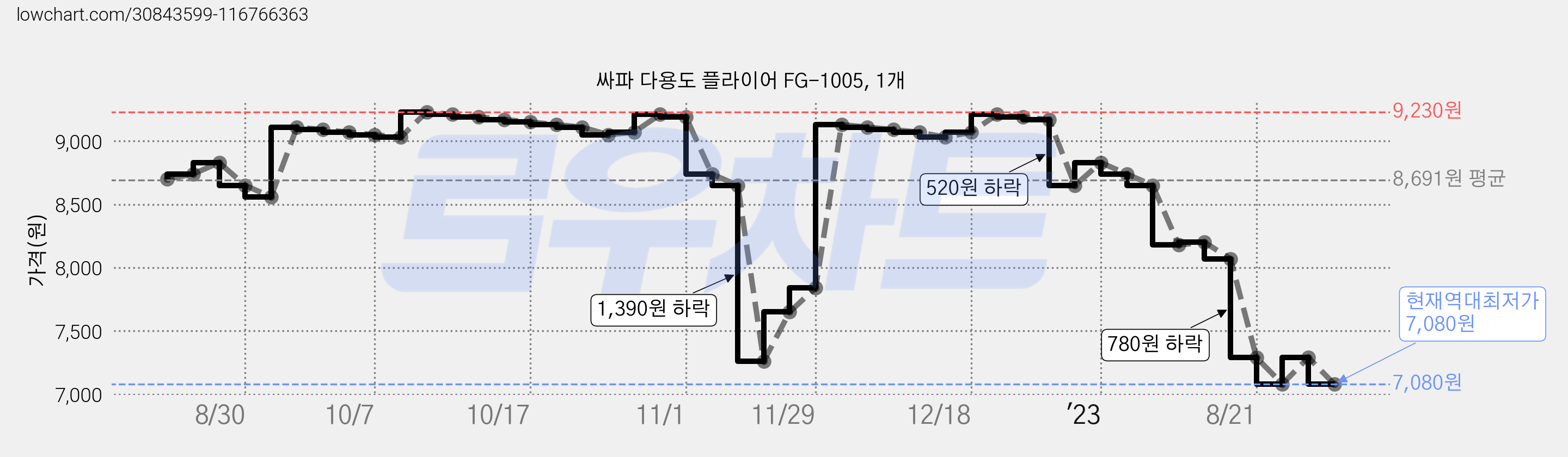 싸파 다용도 플라이어 FG-1005, 1개 가격 변동 차트, 현재가 7,080원, 역대최저가